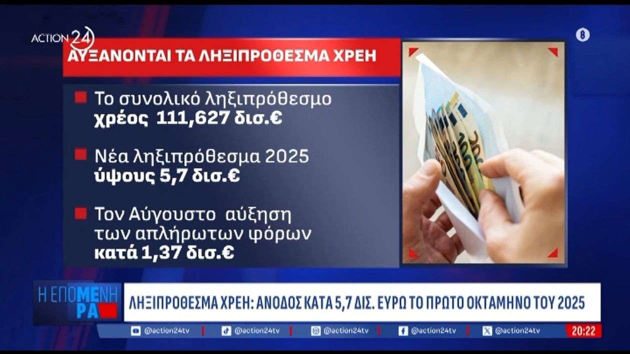 Μέχρι το πρώτο οκτάμηνο του 2025 τα ληξιπρόθεσμα χρέη αυξήθηκαν κατά 5,7 δισ. ευρώ