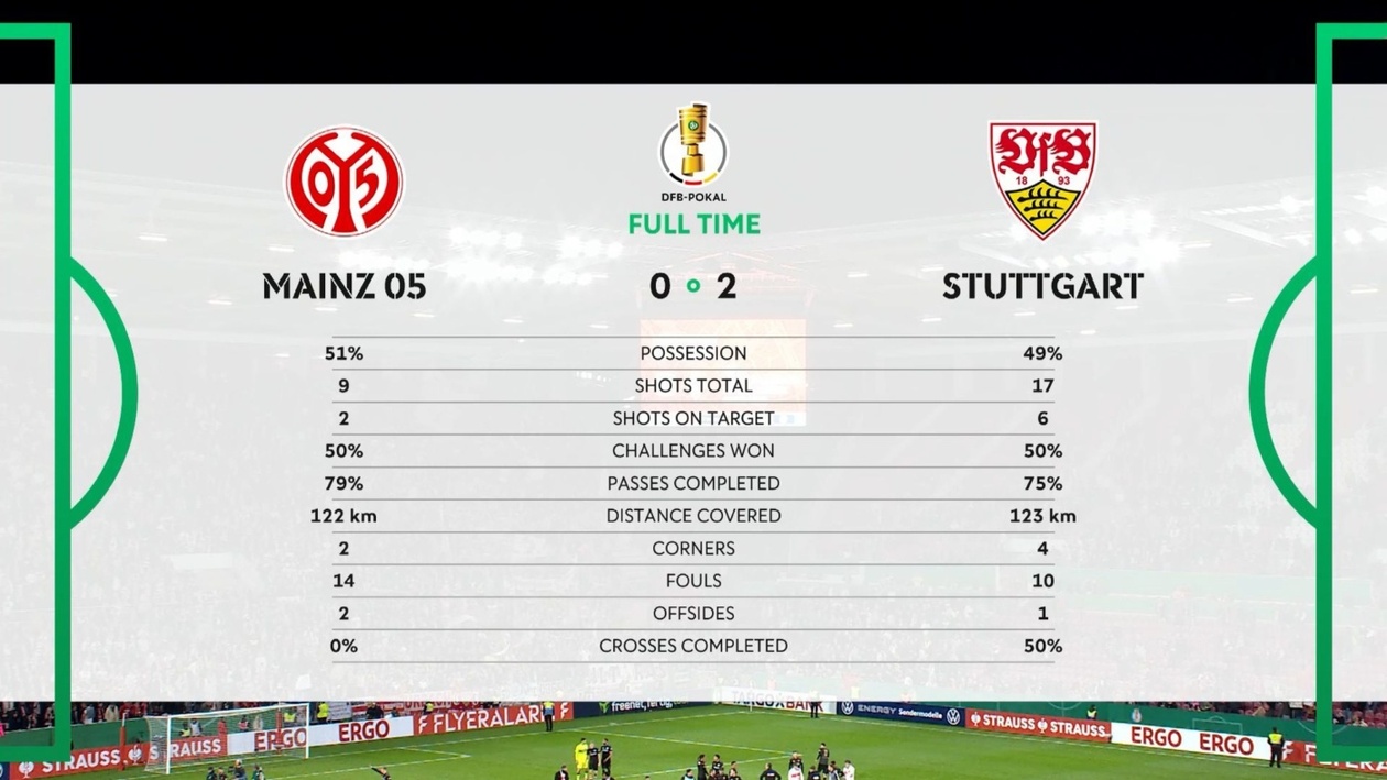 Η Στουτγκάρδη επικρατεί στη Μάιντζ 2-0 στο DFB-Pokal
