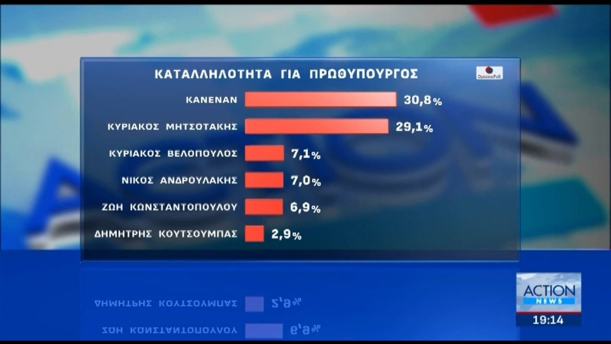 Νέα δημοσκόπηση δείχνει ότι δεν υπάρχει σαφής νικητής στην καταλληλότητα για πρωθυπουργό