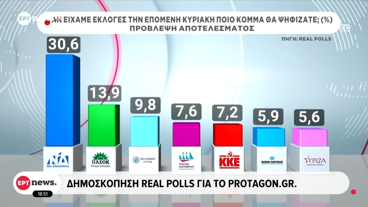 Μια δημοσκόπηση δείχνει ότι η Νέα Δημοκρατία προηγείται στην πρόβλεψη