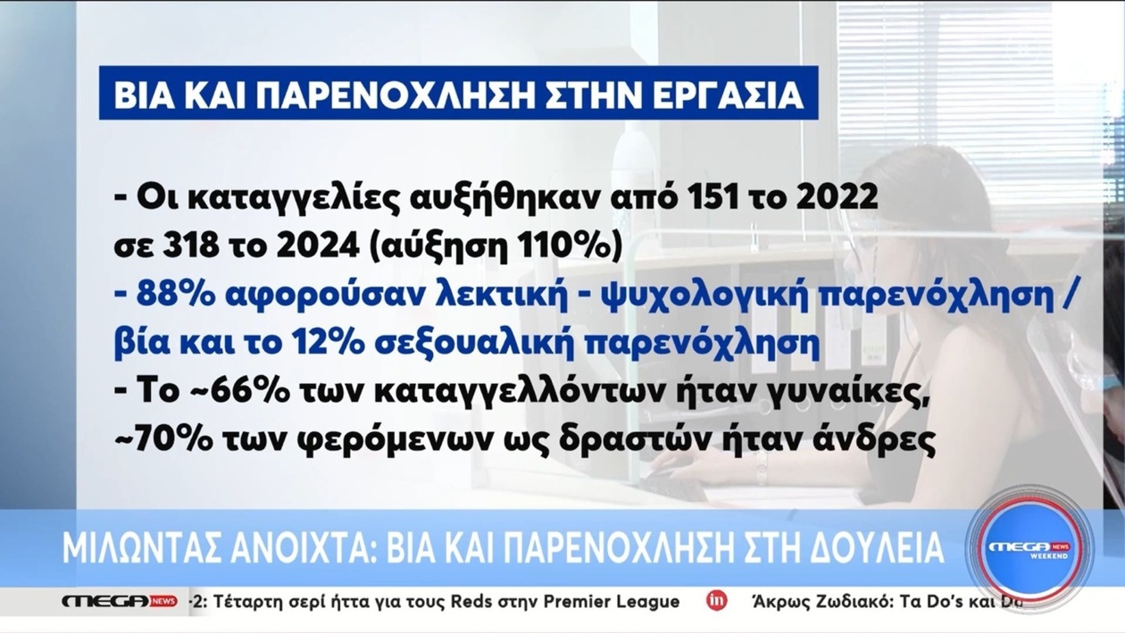 Η βία στον χώρο εργασίας κυριαρχεί σε εμπόριο ξενοδοχειακά εστίαση