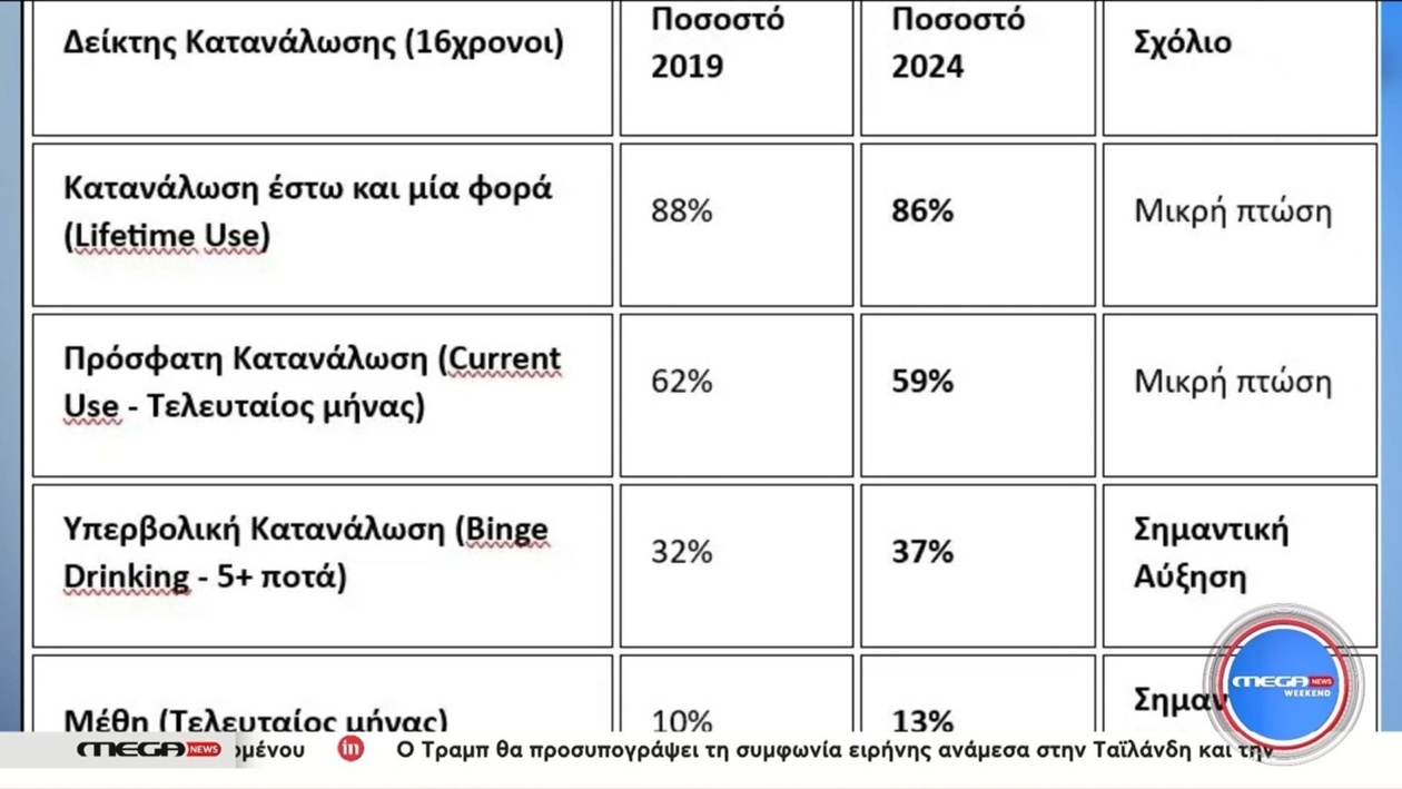 Ένας στους τρεις 16χρονους καταναλώνει πάνω από πέντε ποτά σε μία βραδιά