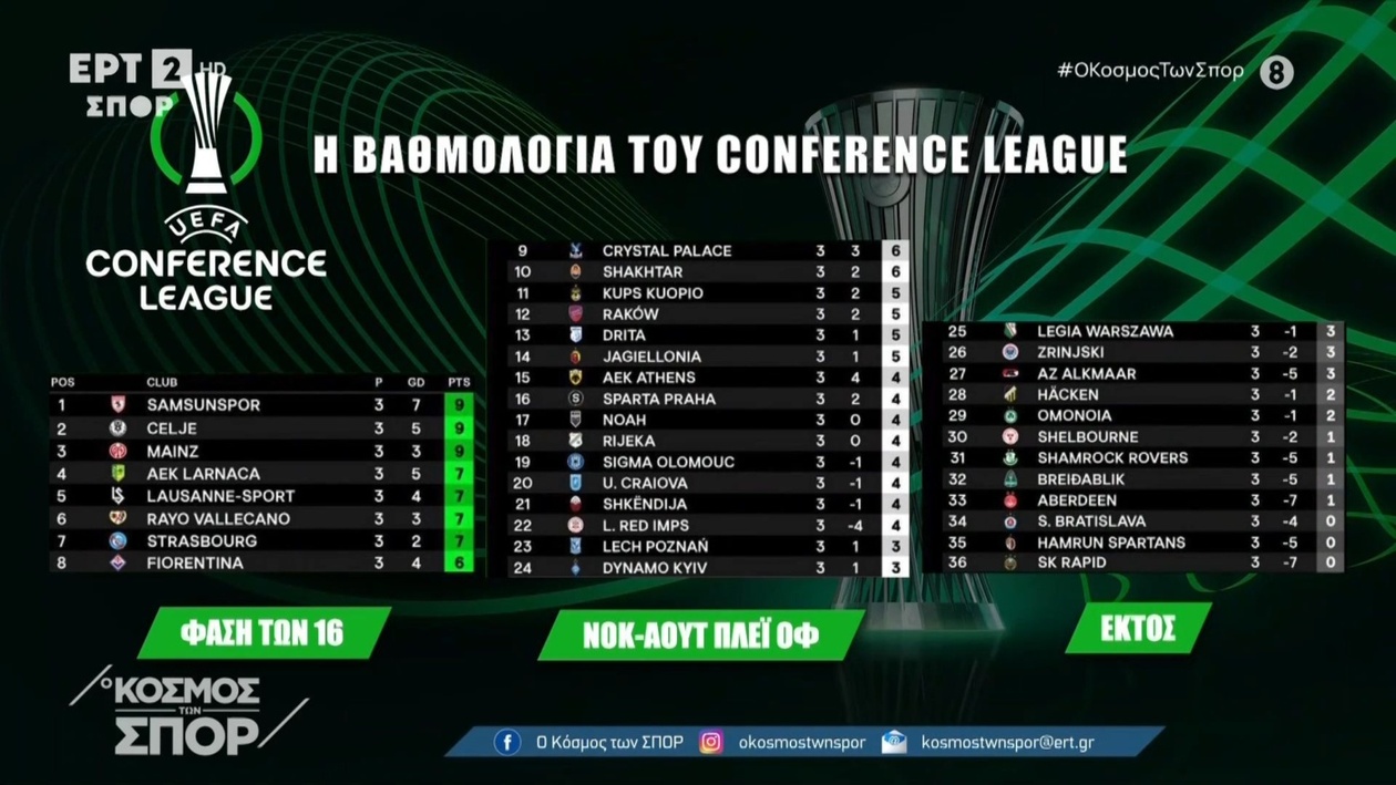 Η κατάταξη της ΑΕΚ στην Conference League μετά την 3η αγωνιστική