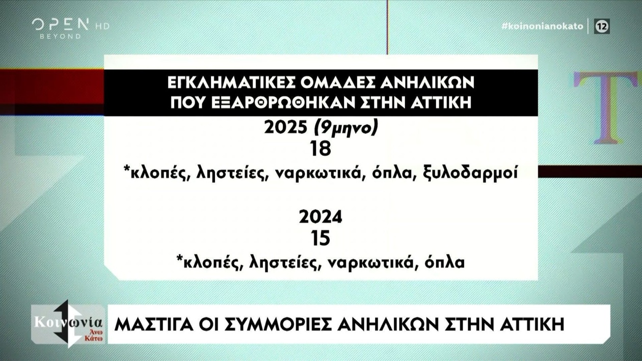Ανησυχητική αύξηση των συμμοριών ανηλίκων στην Αθήνα