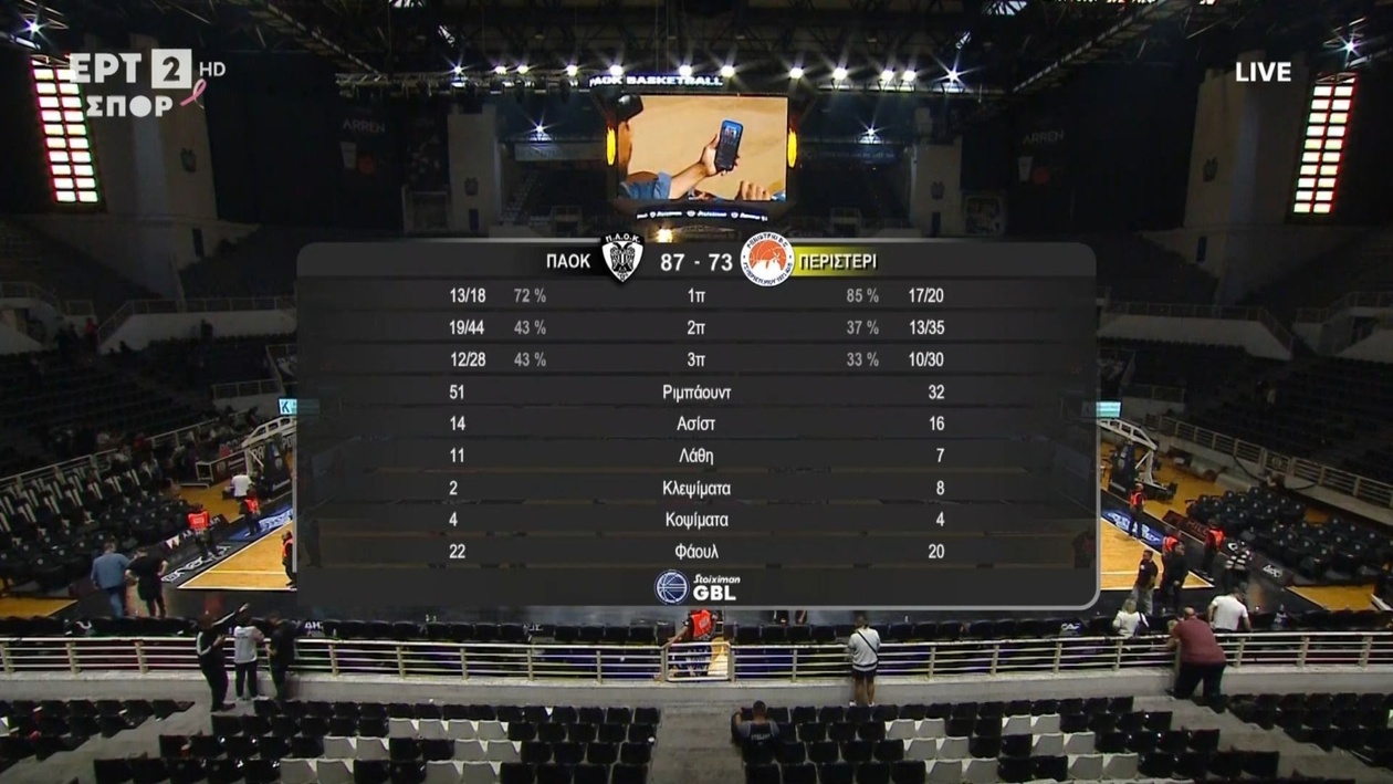 Ο ΠΑΟΚ επικράτησε του Περιστερίου 87-73