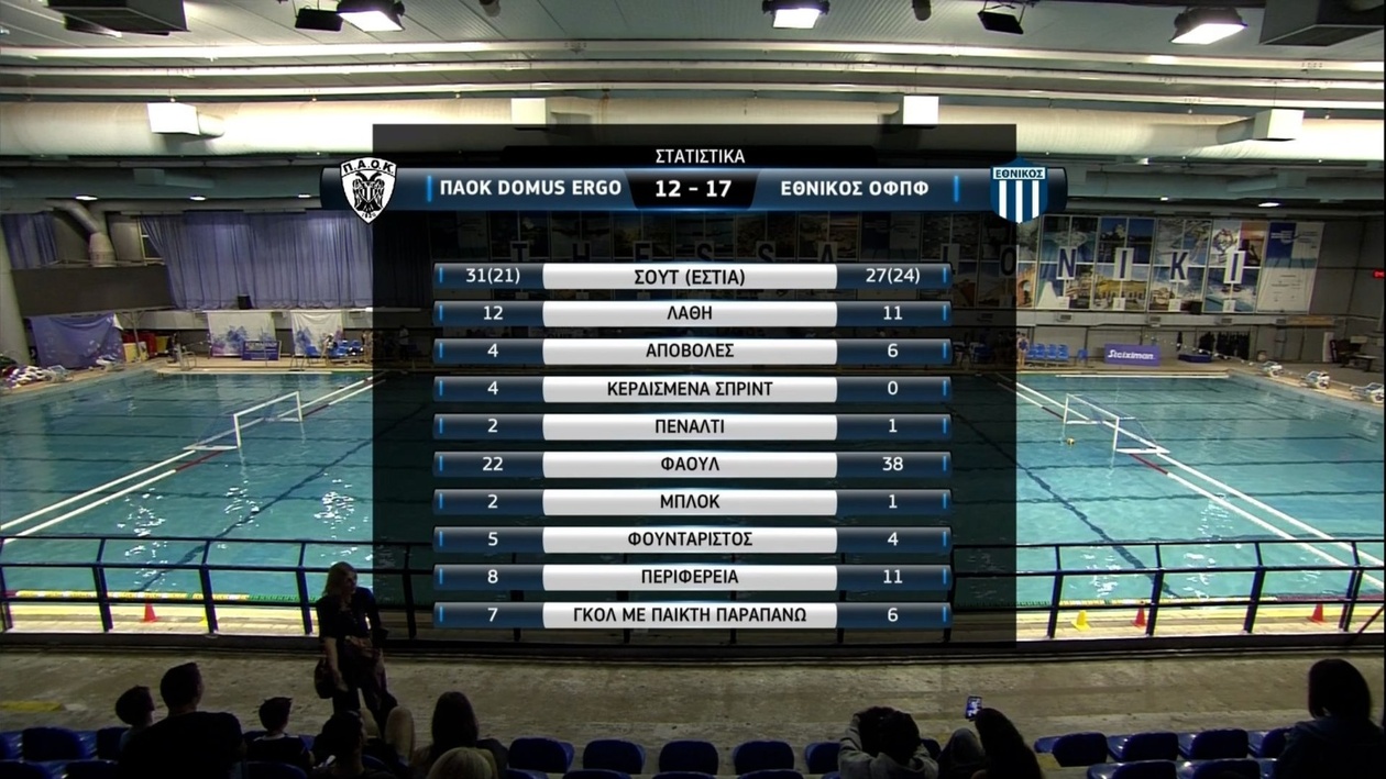 Ο Εθνικός νίκησε τον ΠΑΟΚ 17-12