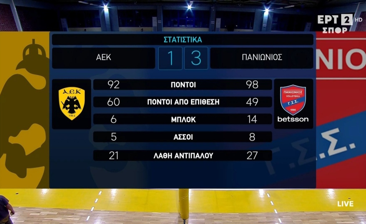 Η νίκη του Πανιωνίου επί της ΑΕΚ με 3-1 σετ στην A1 Εθνική γυναικών