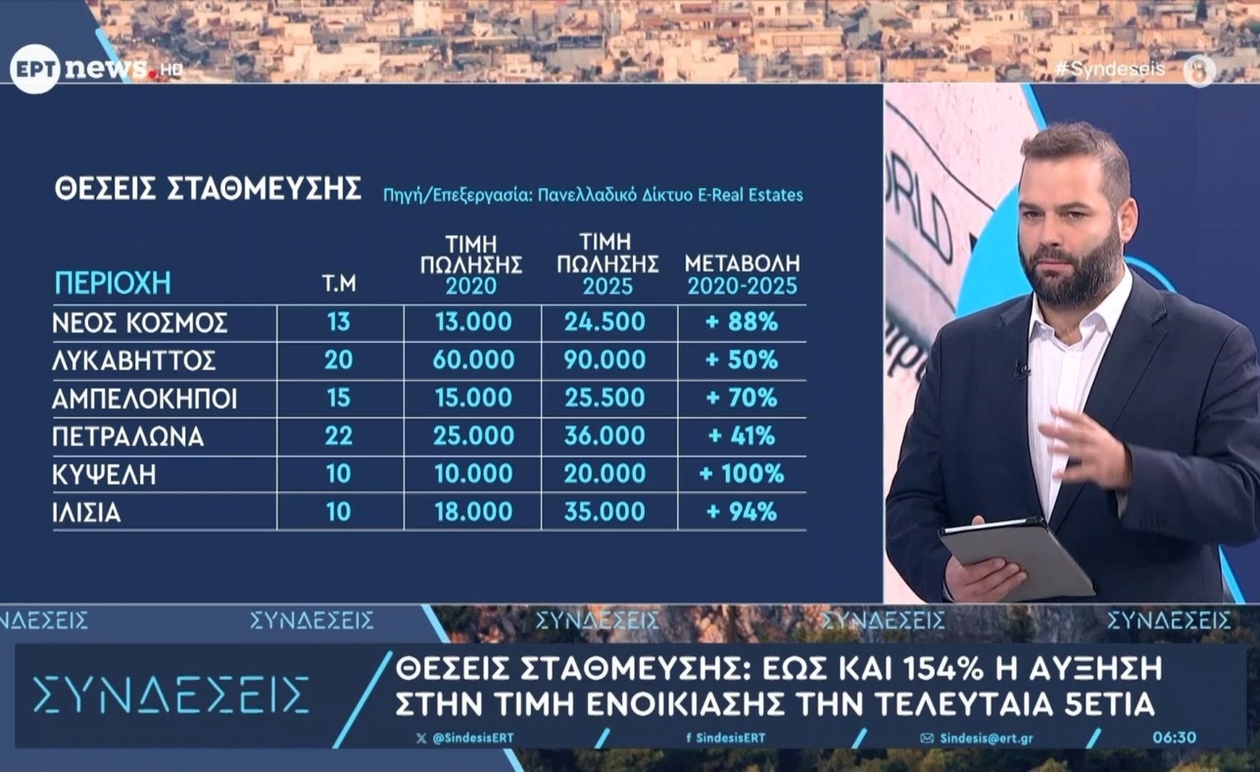 Οι τιμές των θέσεων στάθμευσης αυξήθηκαν έως 154% την τελευταία πενταετία