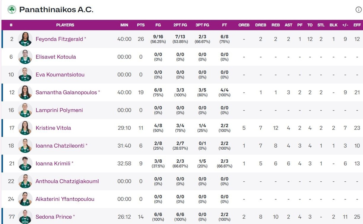 Παναθηναϊκός: Σπουδαία ευρωπαϊκή νίκη με 85-76 επί του Ερυθρού Αστέρα στο Eurocup