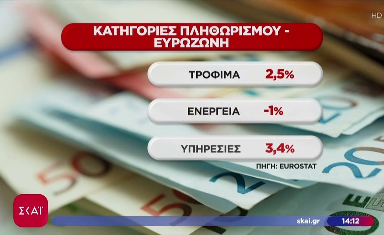 Ο πληθωρισμός στην Ελλάδα μειώθηκε στο 1,7% τον Οκτώβριο