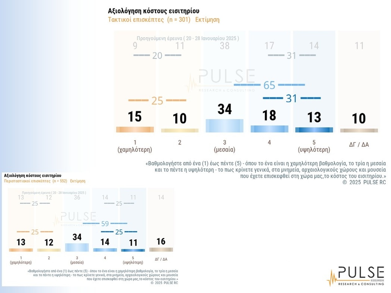 Έρευνα: Υψηλή ικανοποίηση Ελλήνων για μουσεία και μνημεία