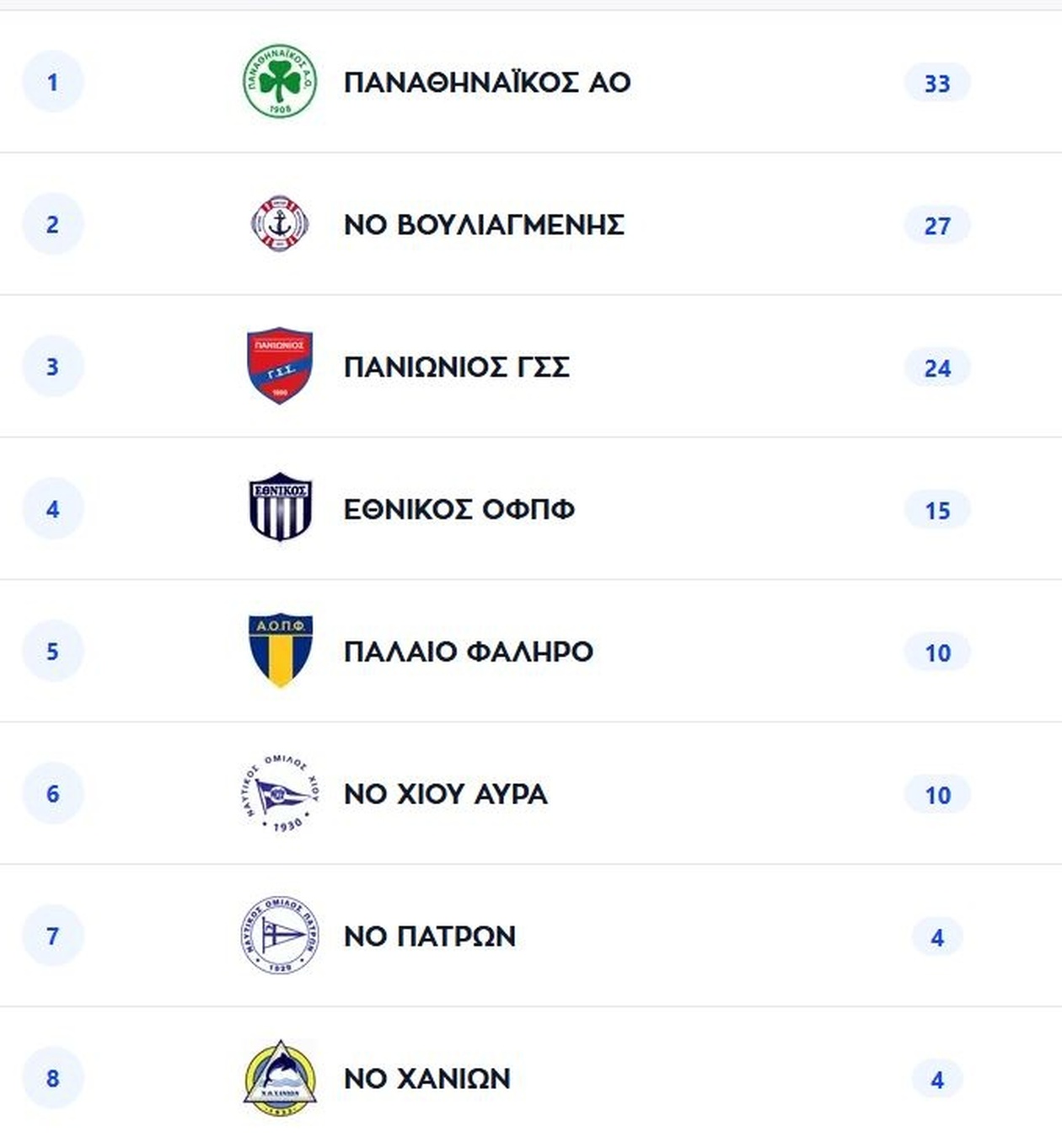 Παναθηναϊκός: Επιβλητική νίκη 19-7 επί του ΝΟ Χανίων και παραμονή στην κορυφή