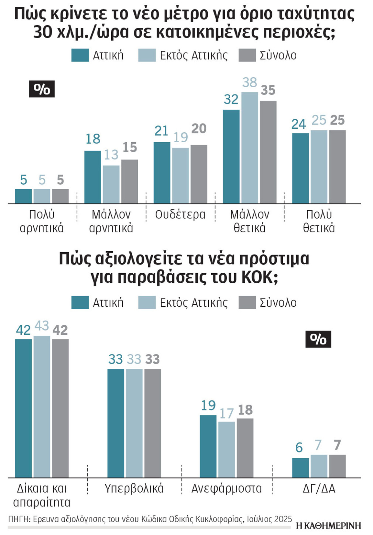 Οδική ασφάλεια: Αλκοτέστ και κράνος για εκκίνηση οχήματος