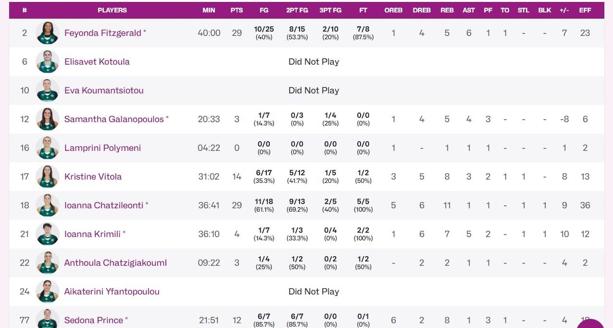 Ασταμάτητος Παναθηναϊκός στο Eurocup