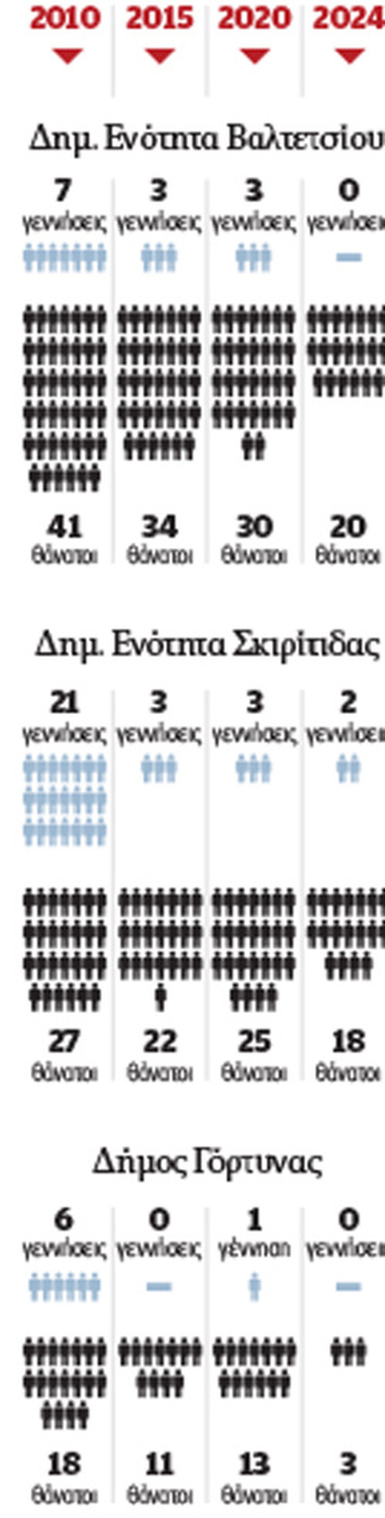 Αρκαδία: Περισσότεροι θάνατοι από γεννήσεις