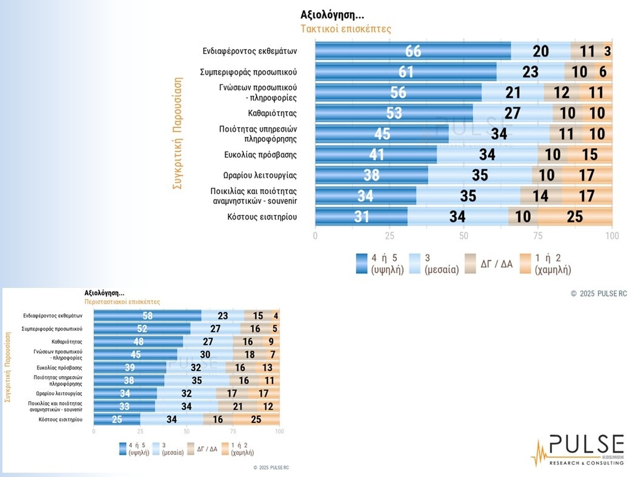 Έρευνα: Υψηλή ικανοποίηση Ελλήνων για μουσεία και μνημεία