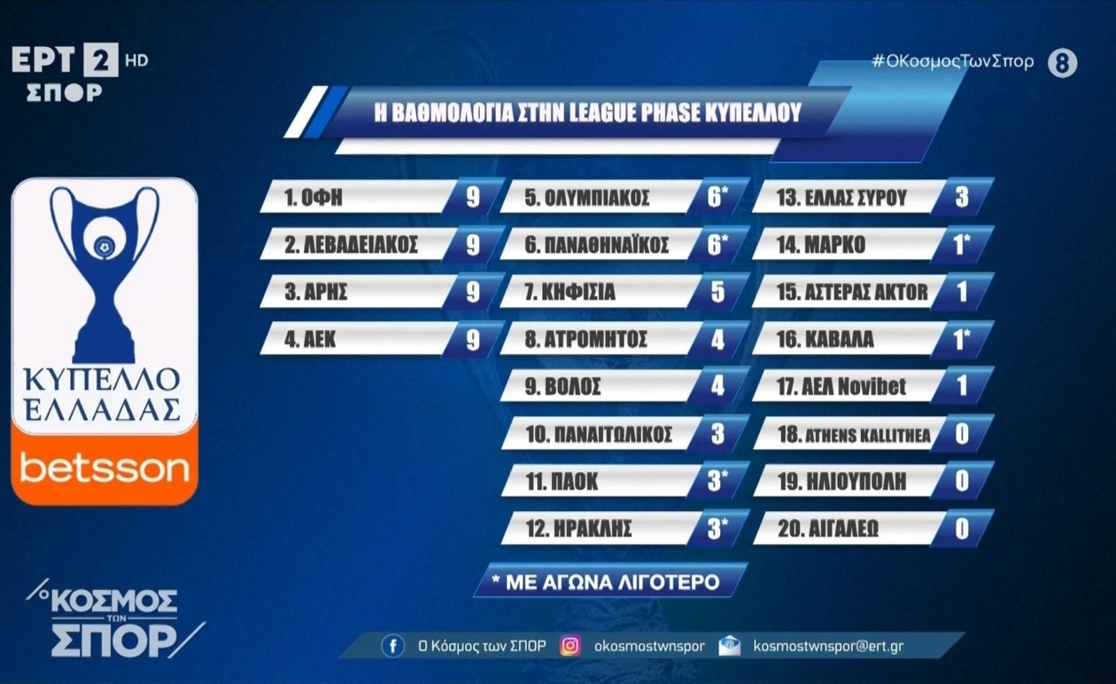 Η βαθμολογία του Κυπέλλου Ελλάδας μετά την 3η αγωνιστική