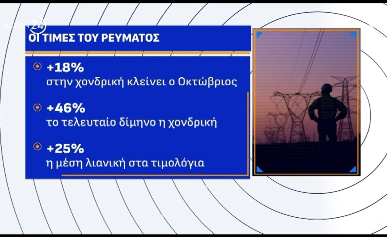 Νέα άνοδος στη χονδρική τιμή ρεύματος επηρεάζει πράσινα τιμολόγια