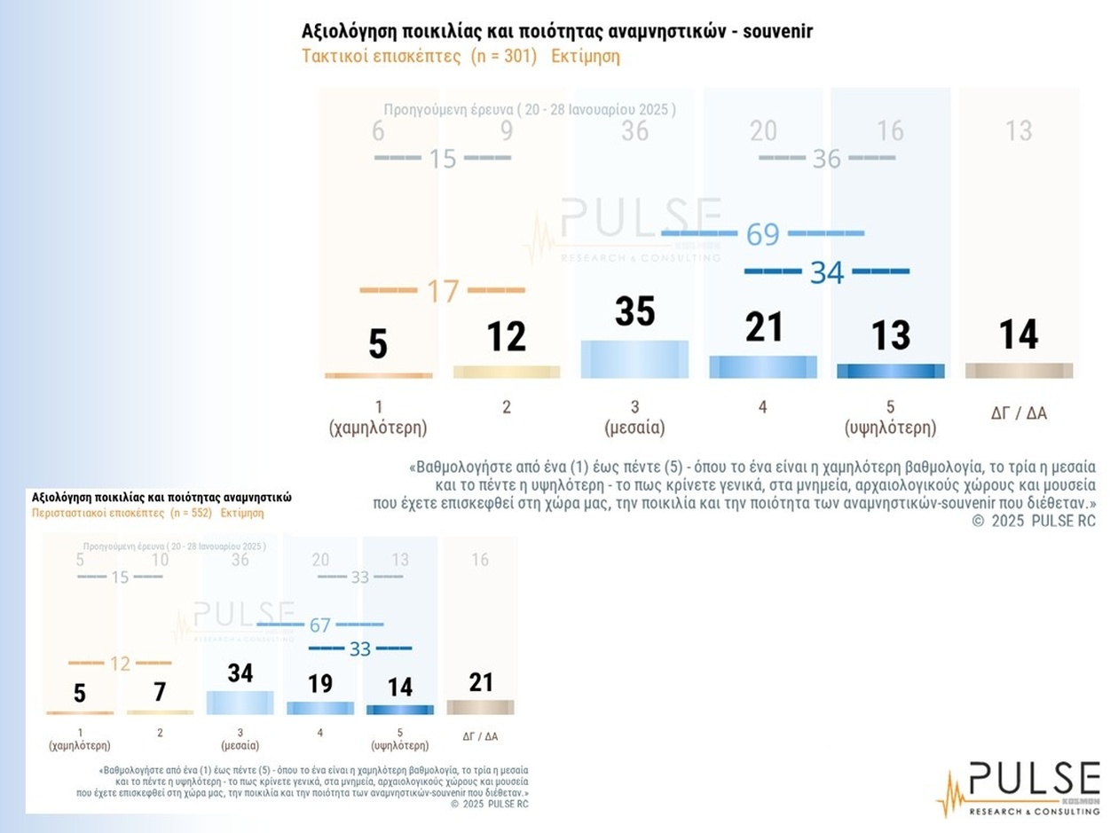Έρευνα: Υψηλή ικανοποίηση Ελλήνων για μουσεία και μνημεία