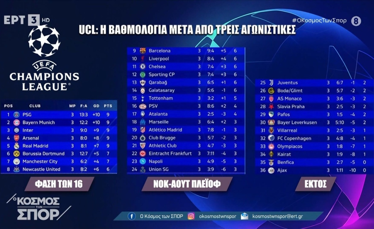 Ο Ολυμπιακός στην 33η Θέση της League Phase του Champions League μετά την 3η Αγωνιστική