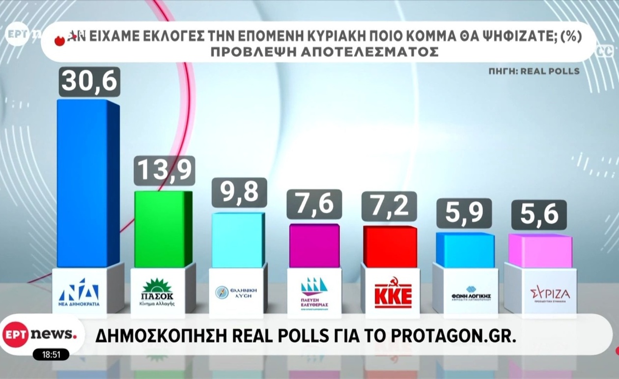 Μια δημοσκόπηση δείχνει ότι η Νέα Δημοκρατία προηγείται στην πρόβλεψη