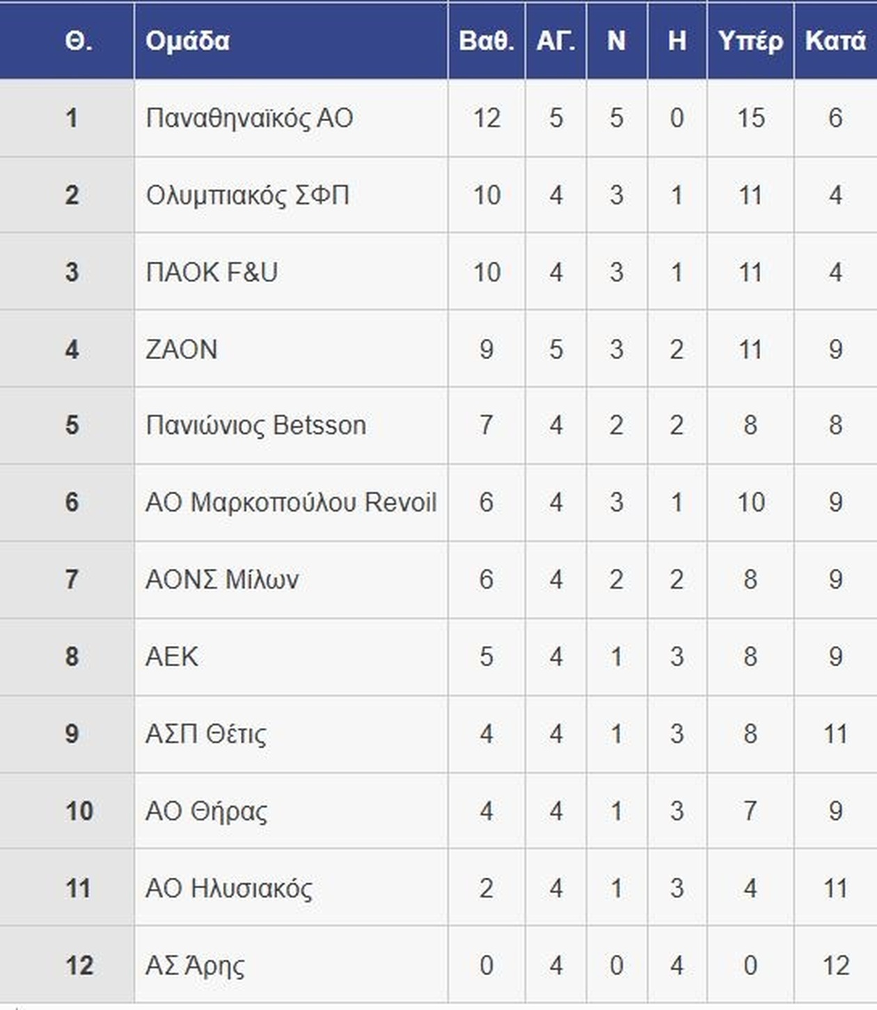 Ο Παναθηναϊκός Έκαμψε την Αντίσταση του ΖΑΟΝ με 3-2 και Έφτασε τις 5 Νίκες