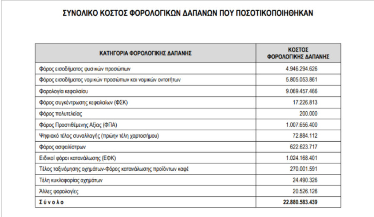 Φοροαπαλλαγές: Εκτόξευση 21,2% σε ένα έτος, κοστίζουν 22,8 δισ. ευρώ