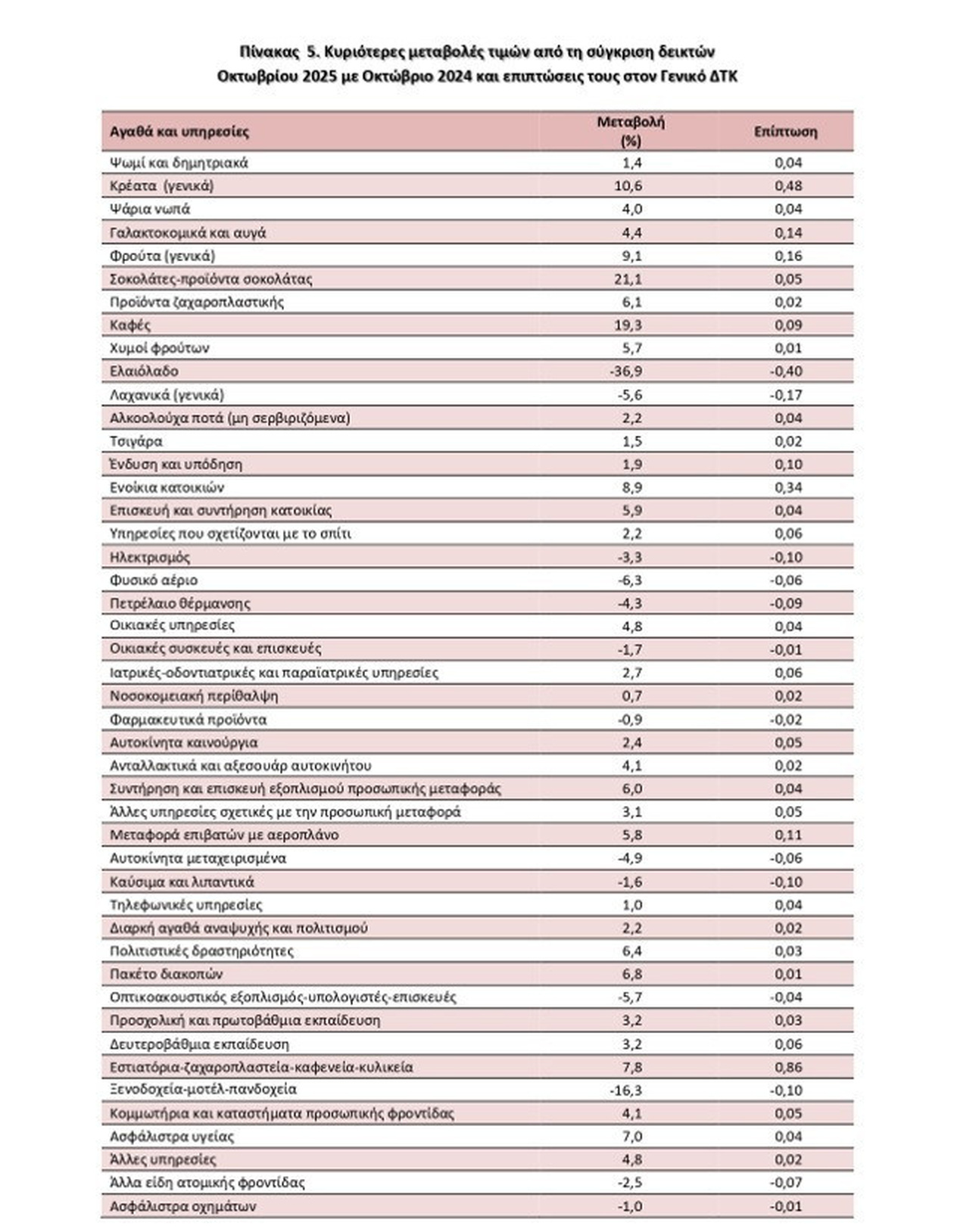 Πληθωρισμός Οκτωβρίου 2% — άνοδος τιμών σε καφέ και κρέατα