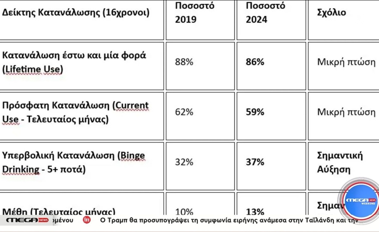Ένας στους τρεις 16χρονους καταναλώνει πάνω από πέντε ποτά σε μία βραδιά