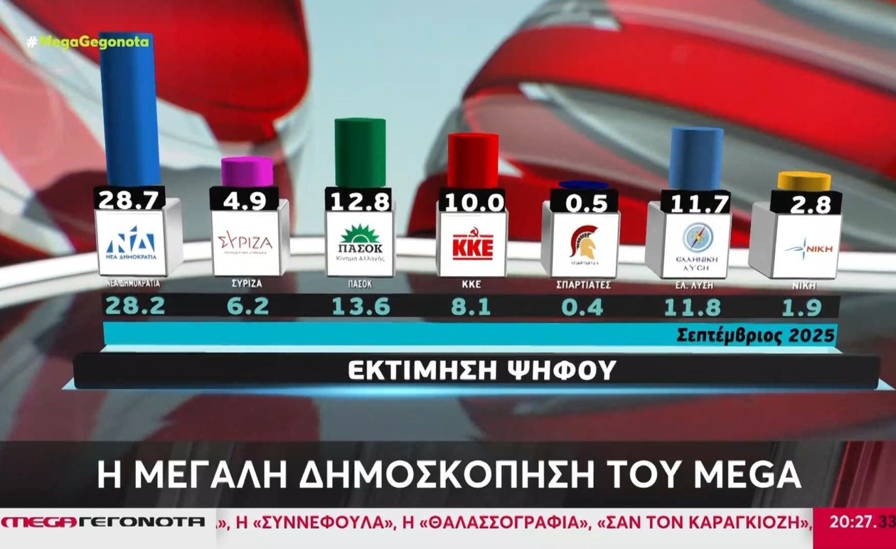 Η Μεγάλη Δημοσκόπηση της Metron Analysis για το MEGA: Αντανάκλαση των Πολιτικών Τάσεων του Οκτωβρίου 2025