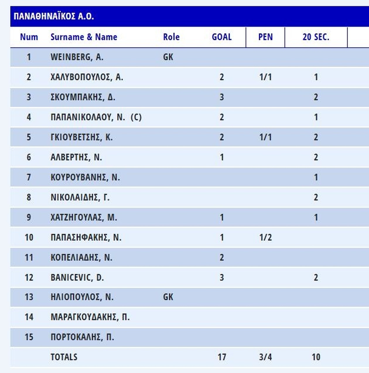 Παναθηναϊκός: Νίκησε τη Βουλιαγμένη με 17-12 και ανέβηκε μόνος στην κορυφή