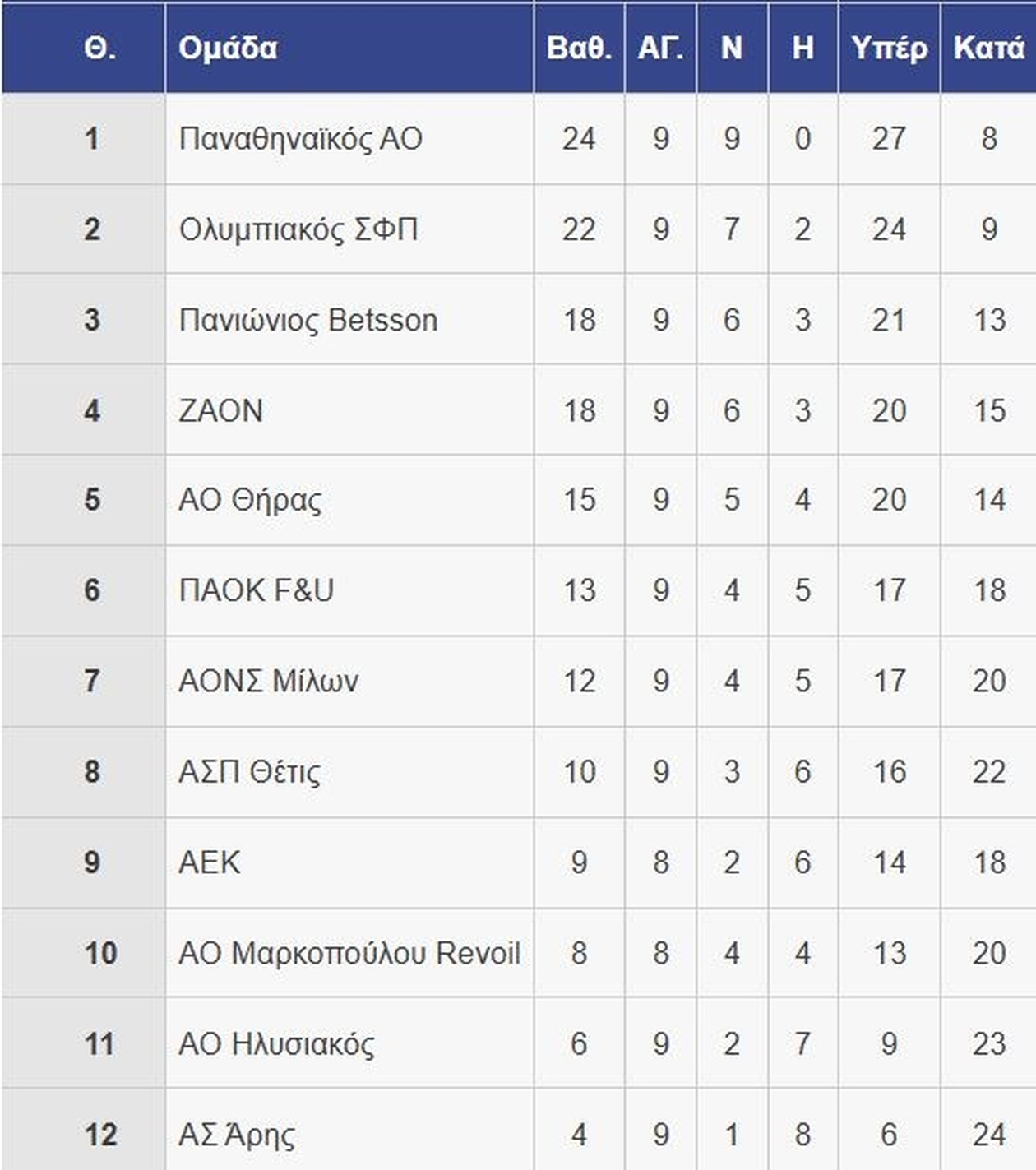 Παναθηναϊκός: Νίκησε τη Θέτιδα 3-0 και παραμένει στην κορυφή της Volley League γυναικών