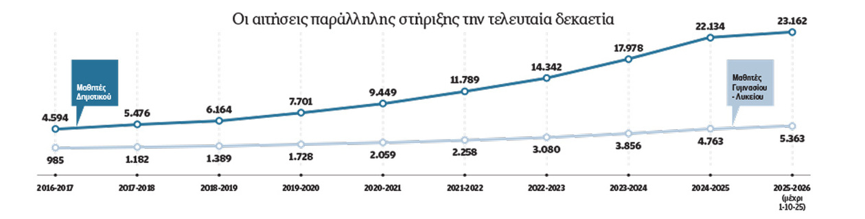 Οι αιτήσεις για παράλληλη στήριξη στα σχολεία καταγράφουν ρεκόρ αύξησης