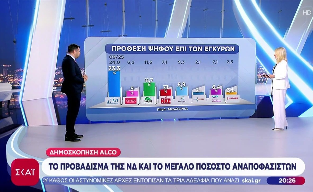 Η δημοσκόπηση της ALCO δείχνει προβάδισμα της Νέας Δημοκρατίας και μεγάλο ποσοστό αναποφάσιστων ψηφοφόρων