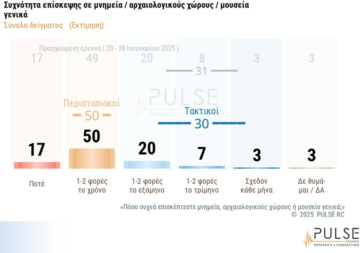 Έρευνα: Υψηλή ικανοποίηση Ελλήνων για μουσεία και μνημεία
