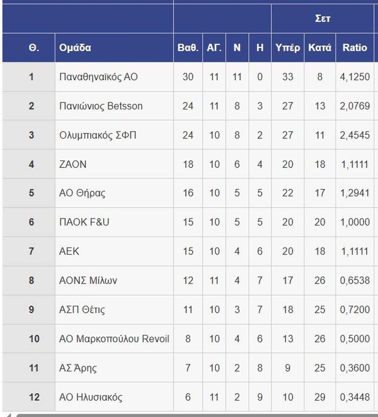 Παναθηναϊκός: Ασταμάτητα τα «φίνα κορίτσια» με 13 στα 13 μετά το 3-0 επί του Μίλωνα