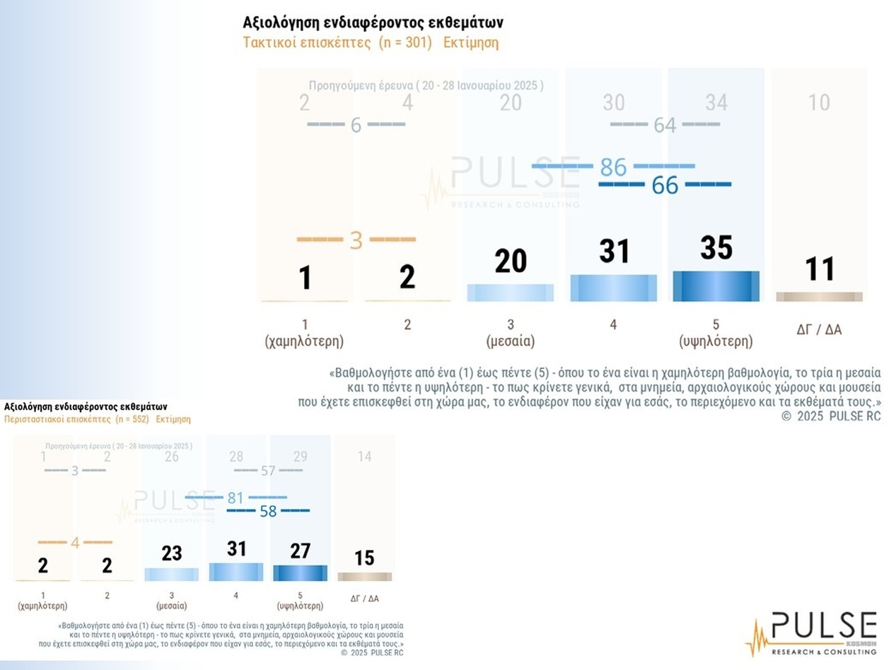 Έρευνα: Υψηλή ικανοποίηση Ελλήνων για μουσεία και μνημεία