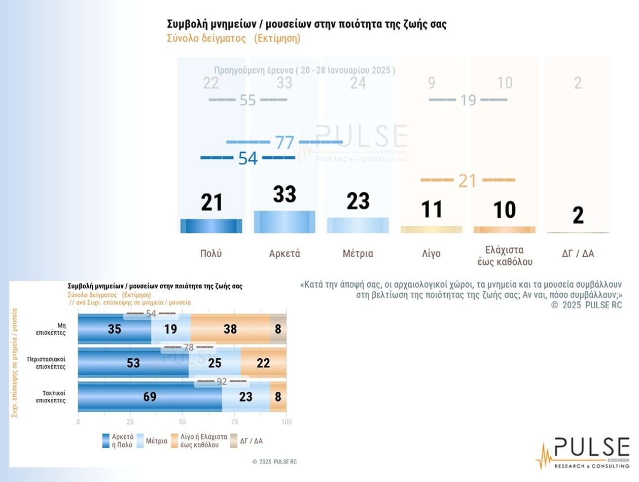 Έρευνα: Υψηλή ικανοποίηση Ελλήνων για μουσεία και μνημεία