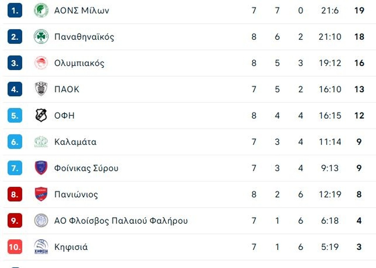 Πανιώνιος – Παναθηναϊκός: Επική ανατροπή από 2-0 σε 2-3 με «σόου» του Νίλσεν