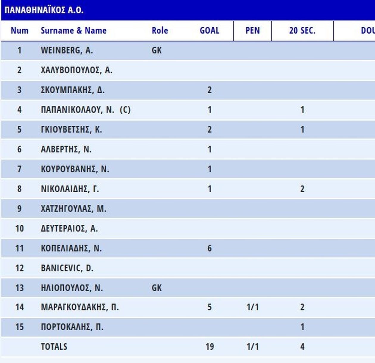 Παναθηναϊκός: Επιβλητική νίκη 19-7 επί του ΝΟ Χανίων και παραμονή στην κορυφή