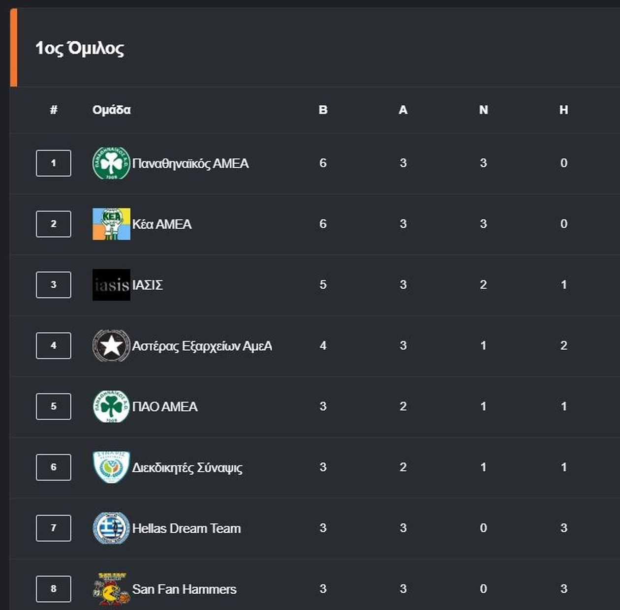 Παναθηναϊκός: Μία νίκη και μία ήττα για τα τμήματα μπάσκετ Ν.Α. στο ΟΑΚΑ