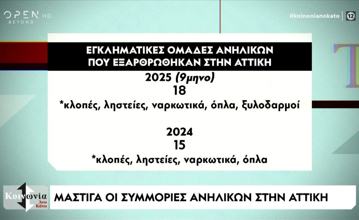 Ανησυχητική αύξηση των συμμοριών ανηλίκων στην Αθήνα