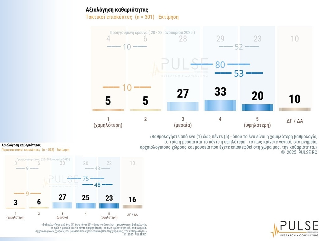 Έρευνα: Υψηλή ικανοποίηση Ελλήνων για μουσεία και μνημεία