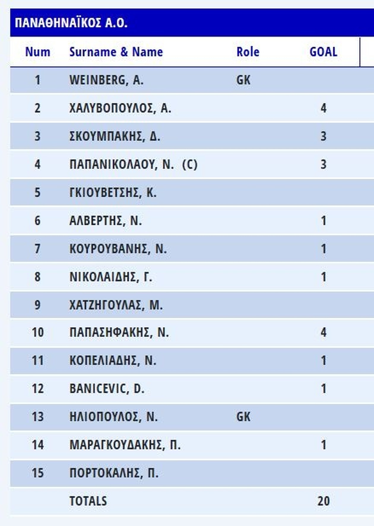 Ο Παναθηναϊκός Σαρωτικός στον Πειραιά: 20-8 τον Εθνικό και Παραμένει Κορυφή