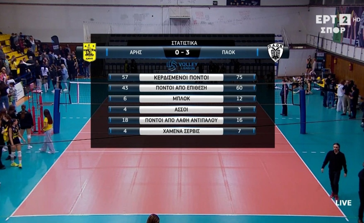 Ο ΠΑΟΚ νίκησε τον Άρη με 0-3 σετ στο πρωτάθλημα