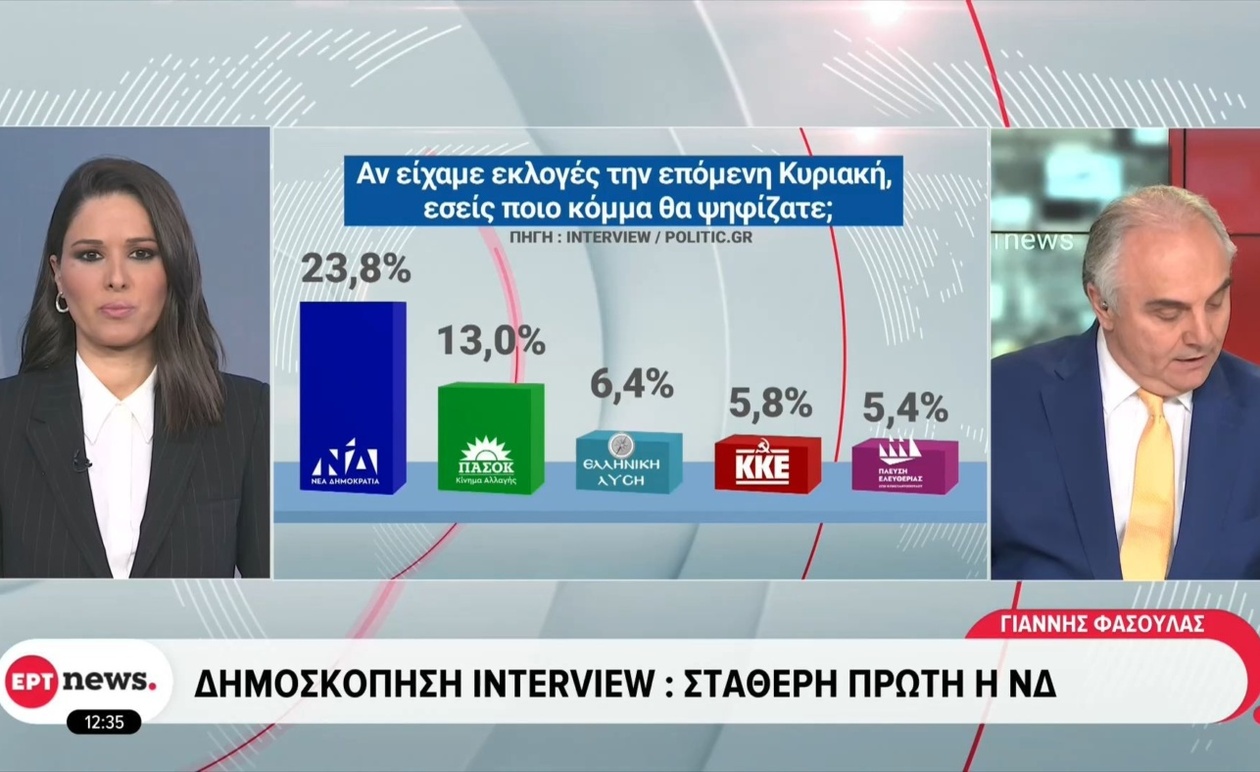 Μια δημοσκόπηση δείχνει προβάδισμα της ΝΔ έναντι του ΠΑΣΟΚ