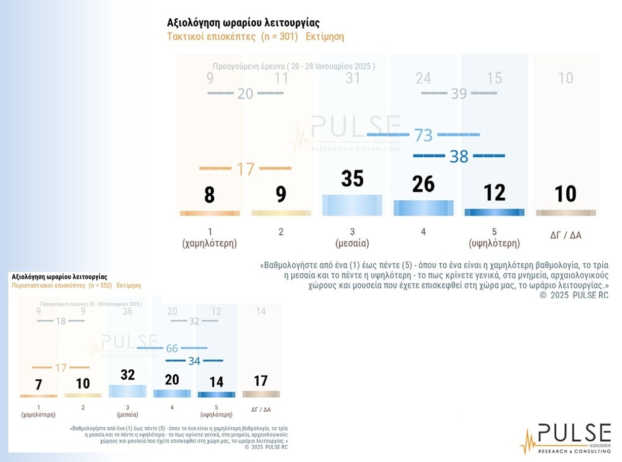 Έρευνα: Υψηλή ικανοποίηση Ελλήνων για μουσεία και μνημεία