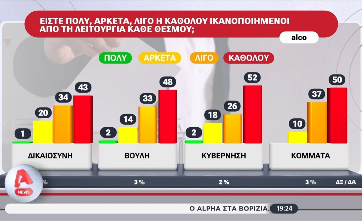 Έρευνα της Alpha δείχνει ότι οι μισοί ερωτηθέντες δεν είναι καθόλου ικανοποιημένοι από την κυβέρνηση και τα κόμματα της Βουλής