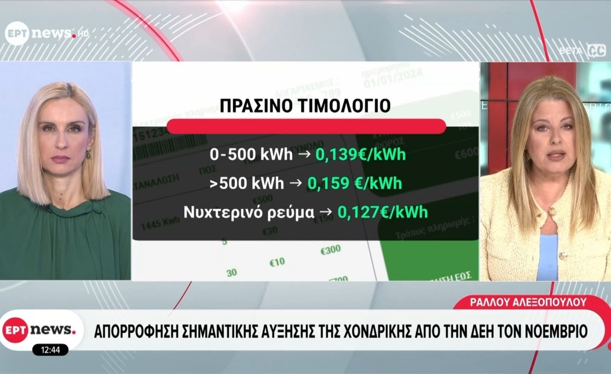 Η ελληνική δημόσια επιχείρηση ηλεκτρισμού απορρόφησε την αύξηση της χονδρικής τιμής τον Νοέμβριο