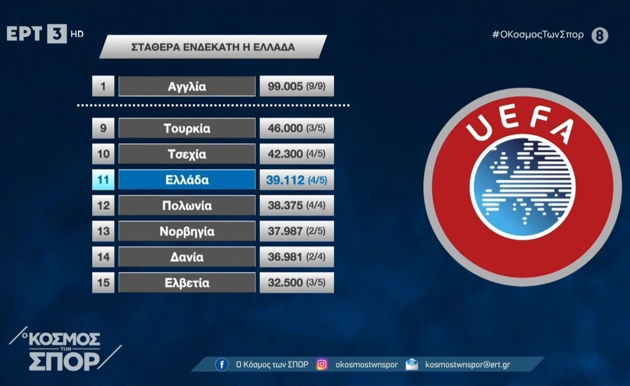 Η Ελλάδα παραμένει στην 11η θέση της κατάταξης της UEFA με ανοιχτό το κυνήγι της δεκάδας